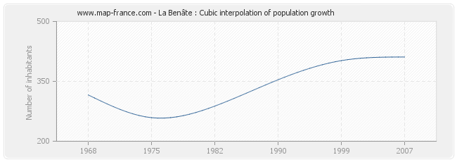 La Benâte : Cubic interpolation of population growth